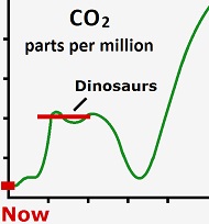 CO2 Graph