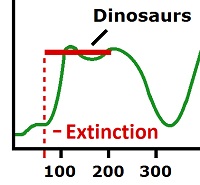 Extinction Event On Graph