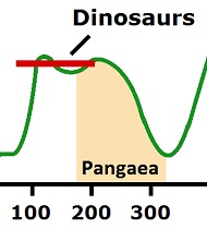 Pangaea On Graph