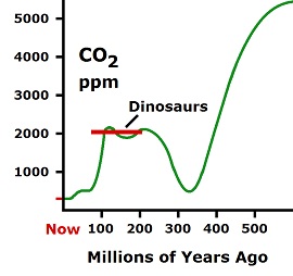 CO2 graph
