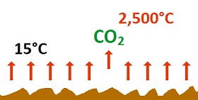 CO2 heat