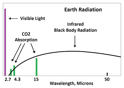 Earth's Radiation
