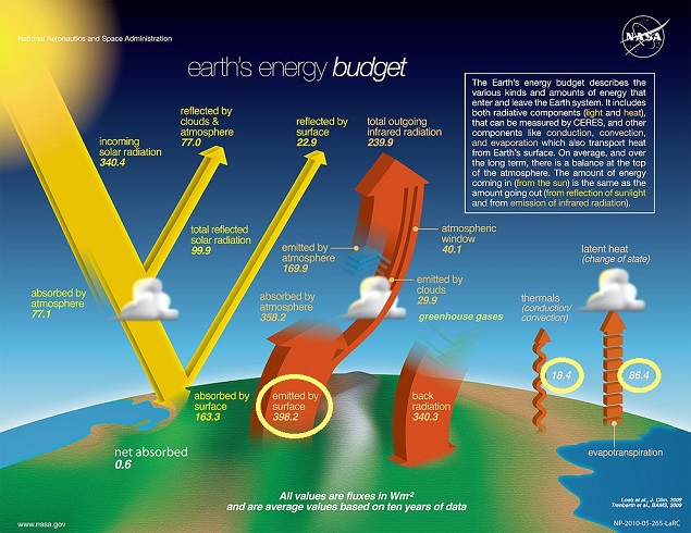 to larger view of NASA Energy Budget