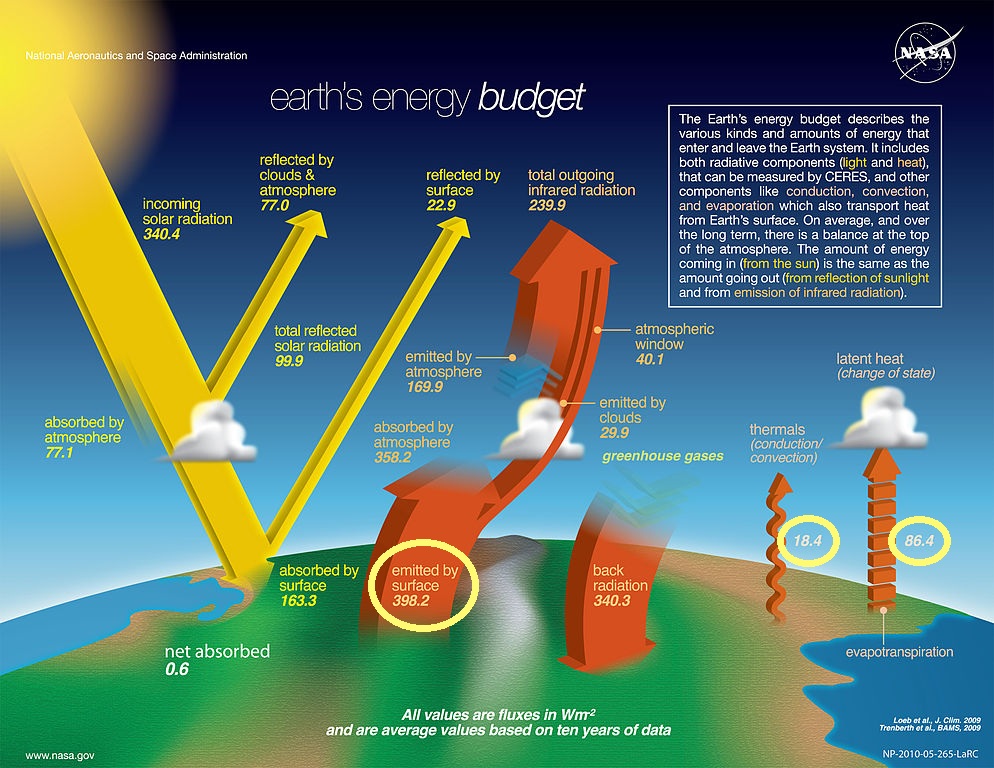 NASA Energy Budget