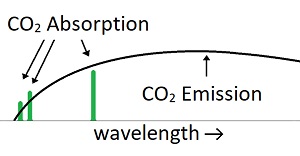 absorption and re-emission