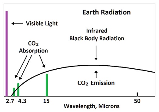 Emissions From Earth