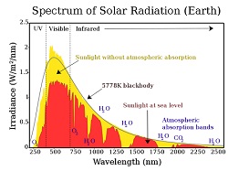 Solar radiation graph
