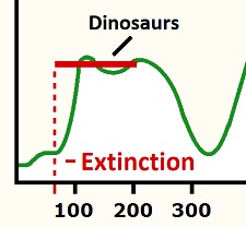 Extinction Event On Graph