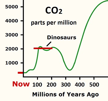 CO2 graph