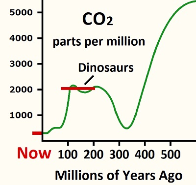 CO2 graph