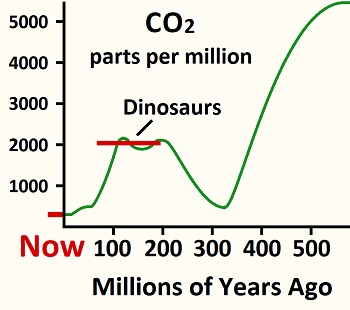 CO2 graph