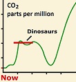 CO2 Graph