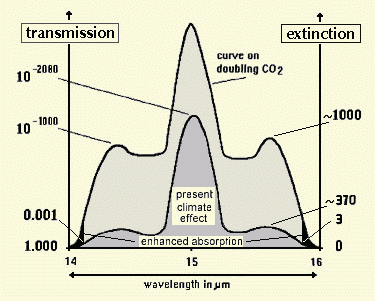 CO2 Absorption