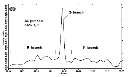 CO2 Absorption