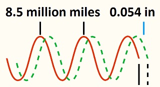 sine wave