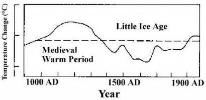 Medieval Warm Period