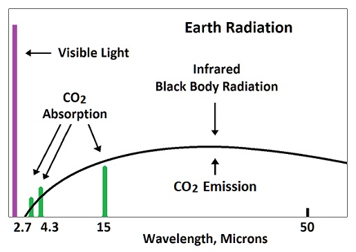 Earth's Radiation