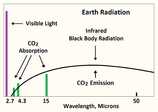 Earth's Radiation