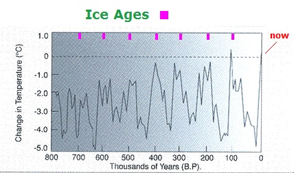ice age graph